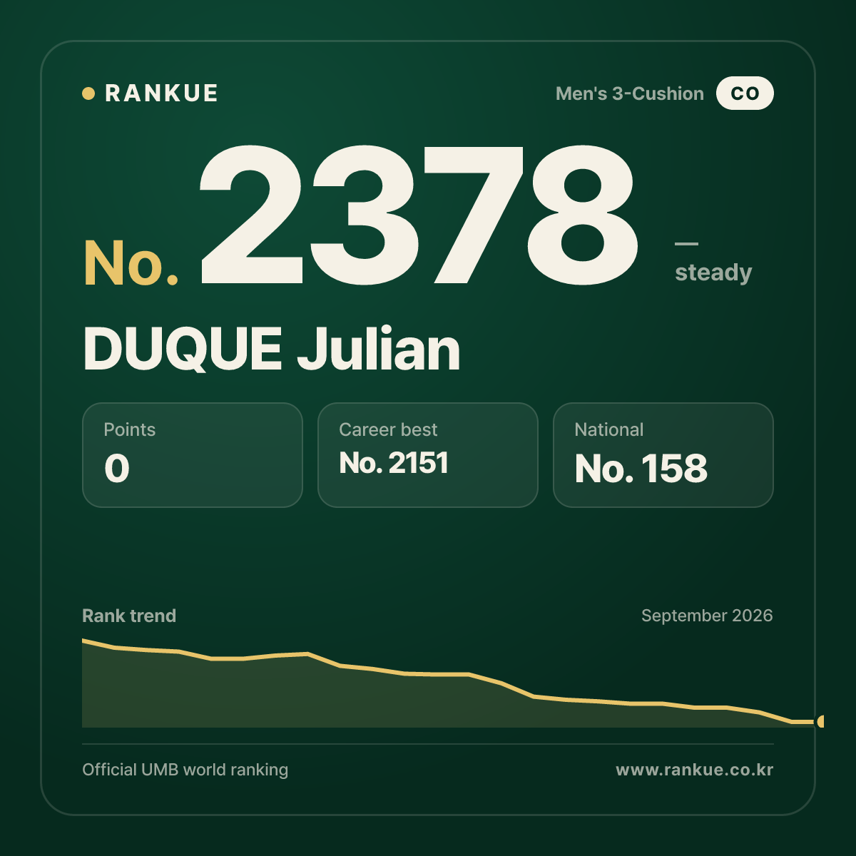 DUQUE Julian — Billiards World Ranking No.2378