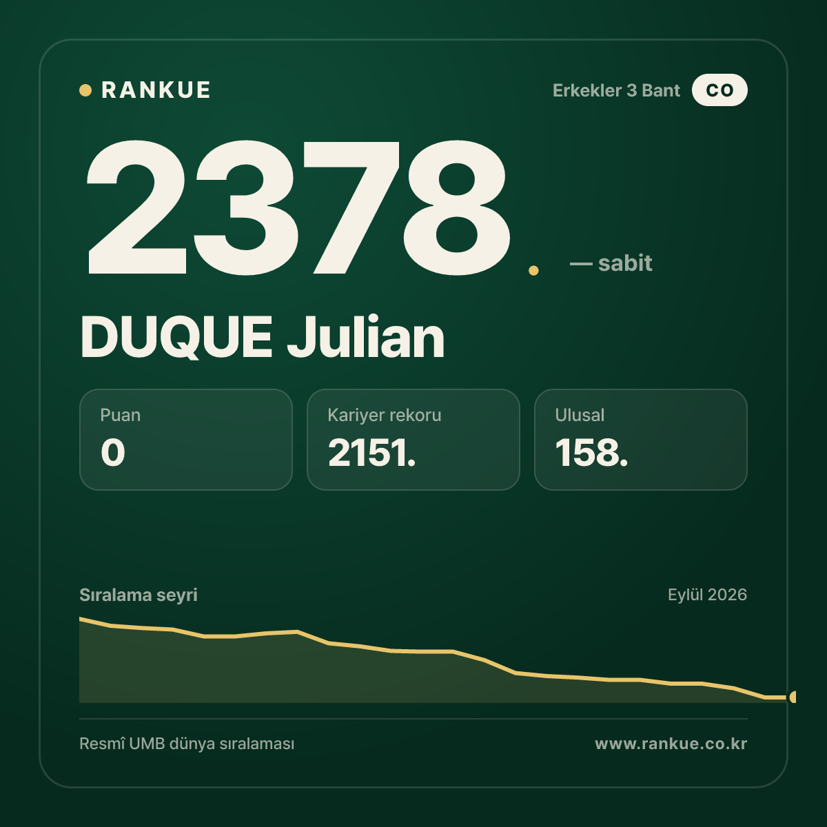 DUQUE Julian — Bilardo Dünya Sıralaması 2378.