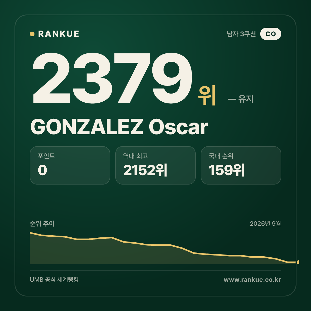 GONZALEZ Oscar — 당구 세계랭킹 2379위