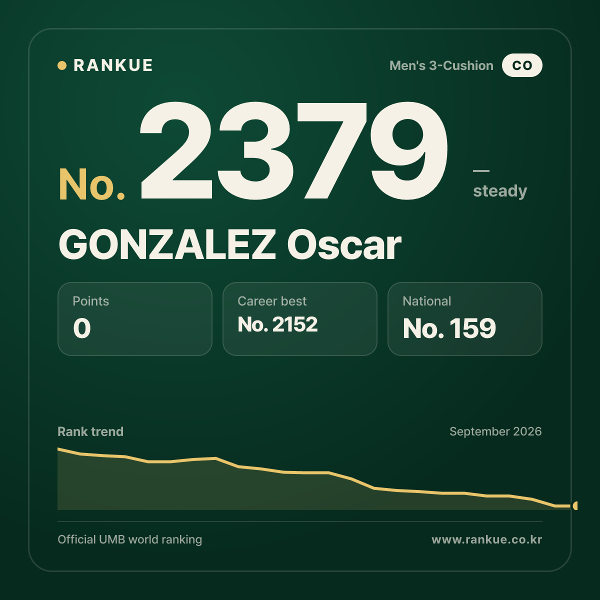 GONZALEZ Oscar — Billiards World Ranking No.2379
