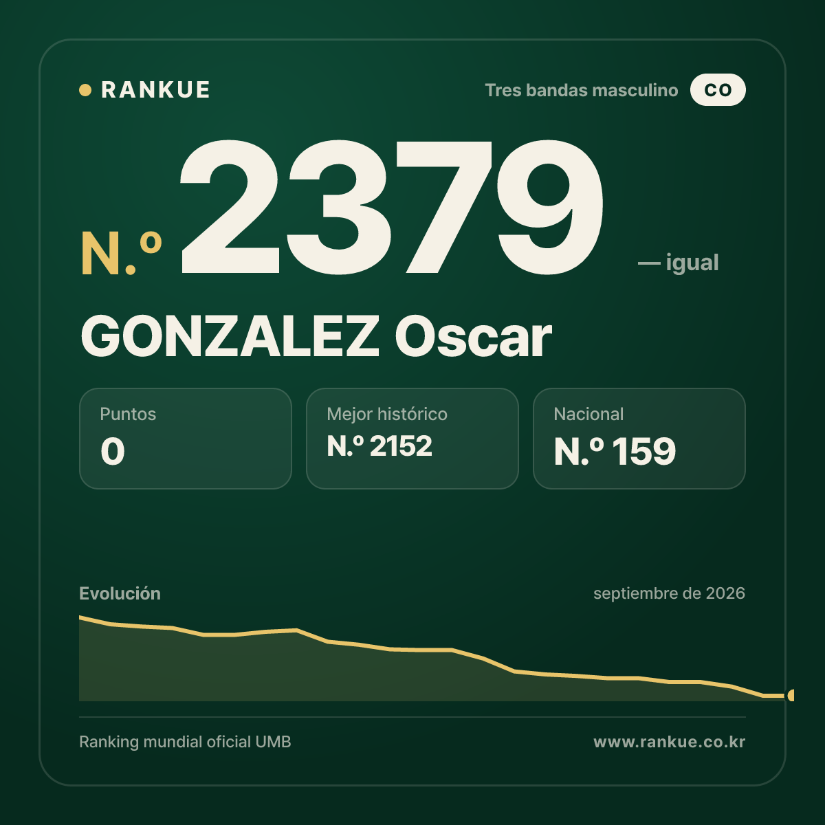 GONZALEZ Oscar — Ranking Mundial de Billar N.º 2379