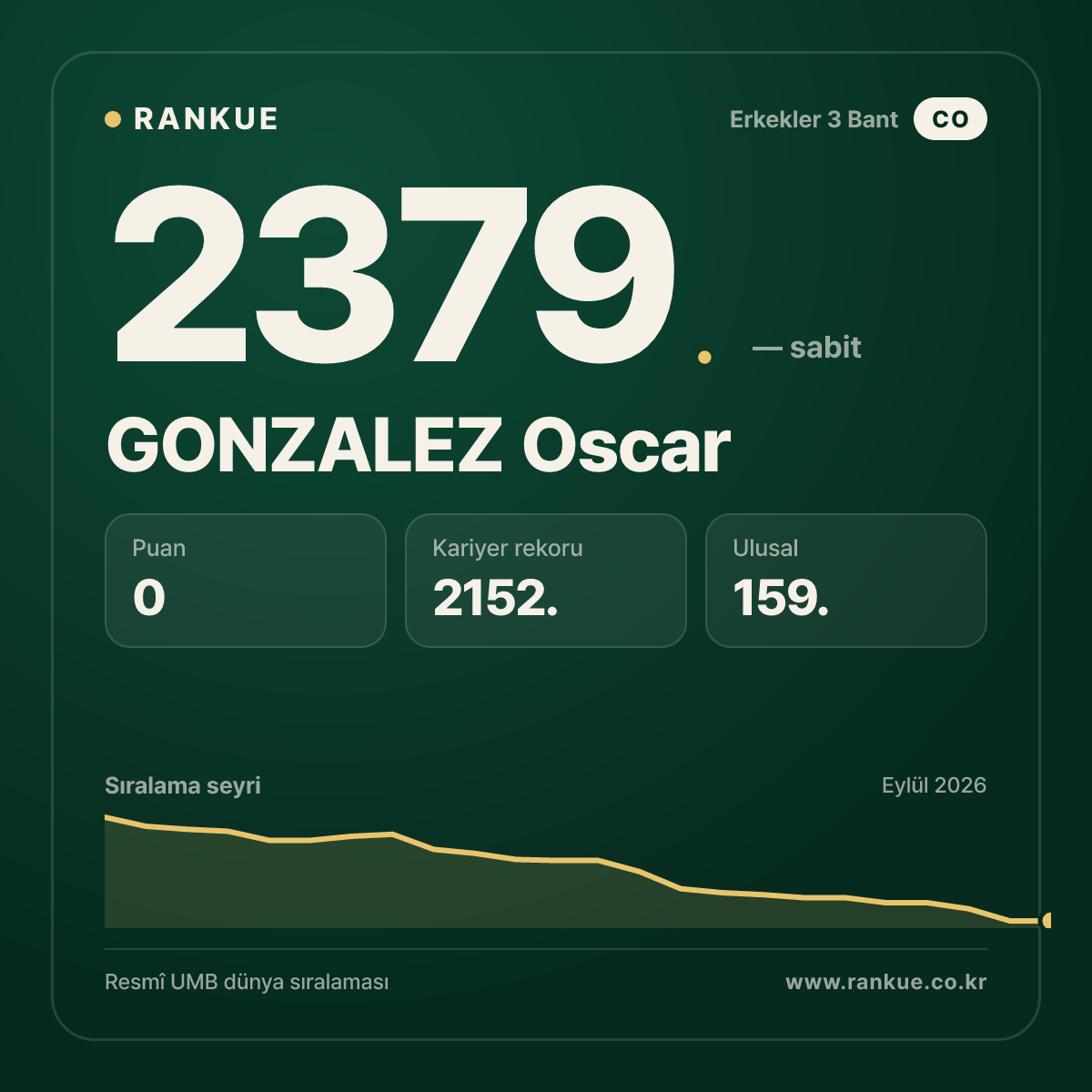 GONZALEZ Oscar — Bilardo Dünya Sıralaması 2379.