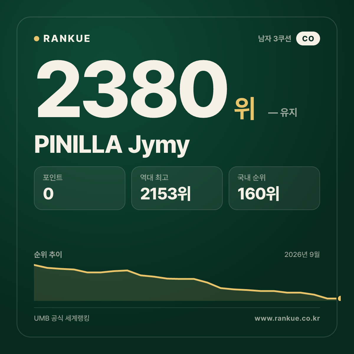 PINILLA Jymy — 당구 세계랭킹 2380위