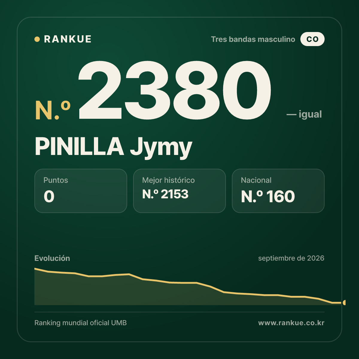 PINILLA Jymy — Ranking Mundial de Billar N.º 2380