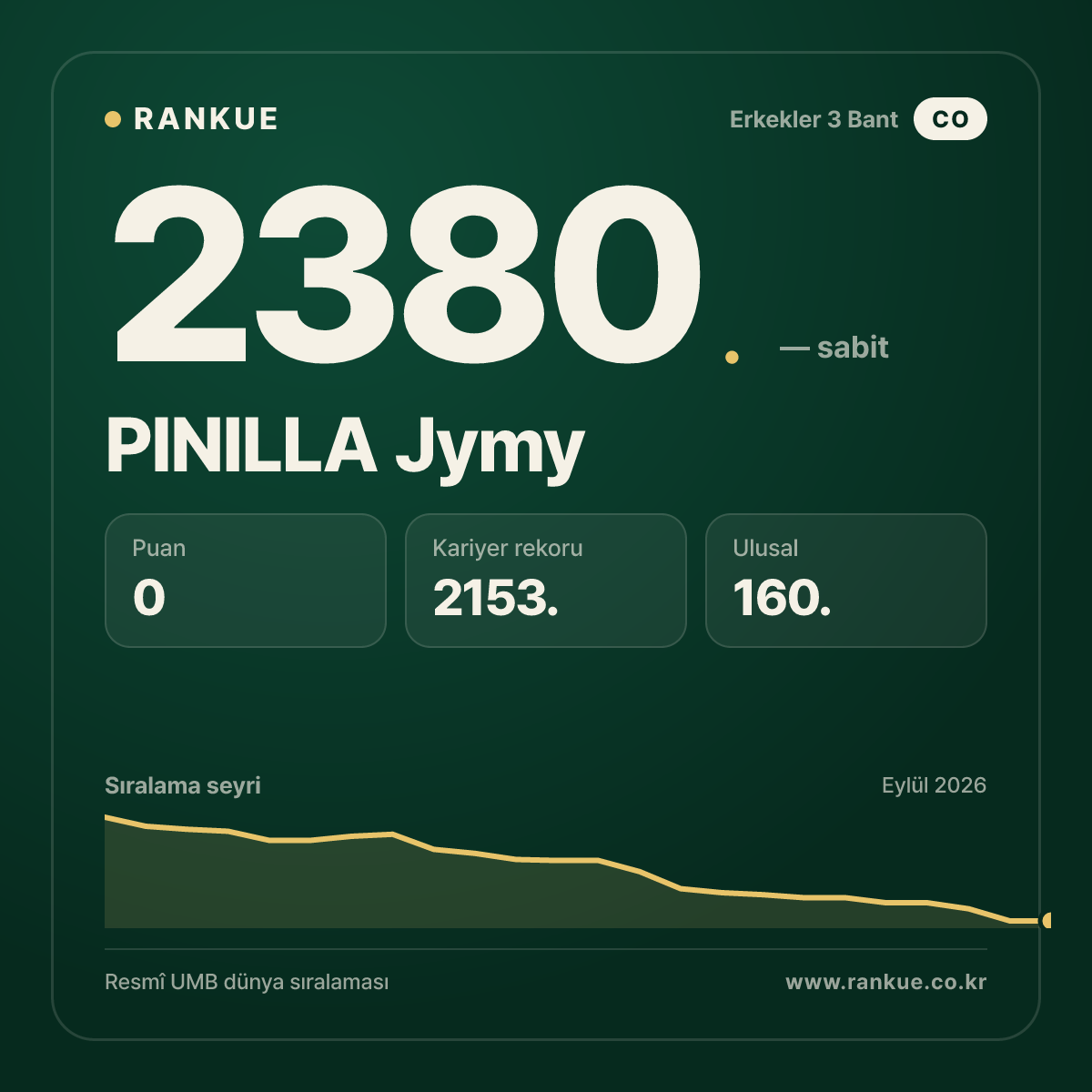 PINILLA Jymy — Bilardo Dünya Sıralaması 2380.