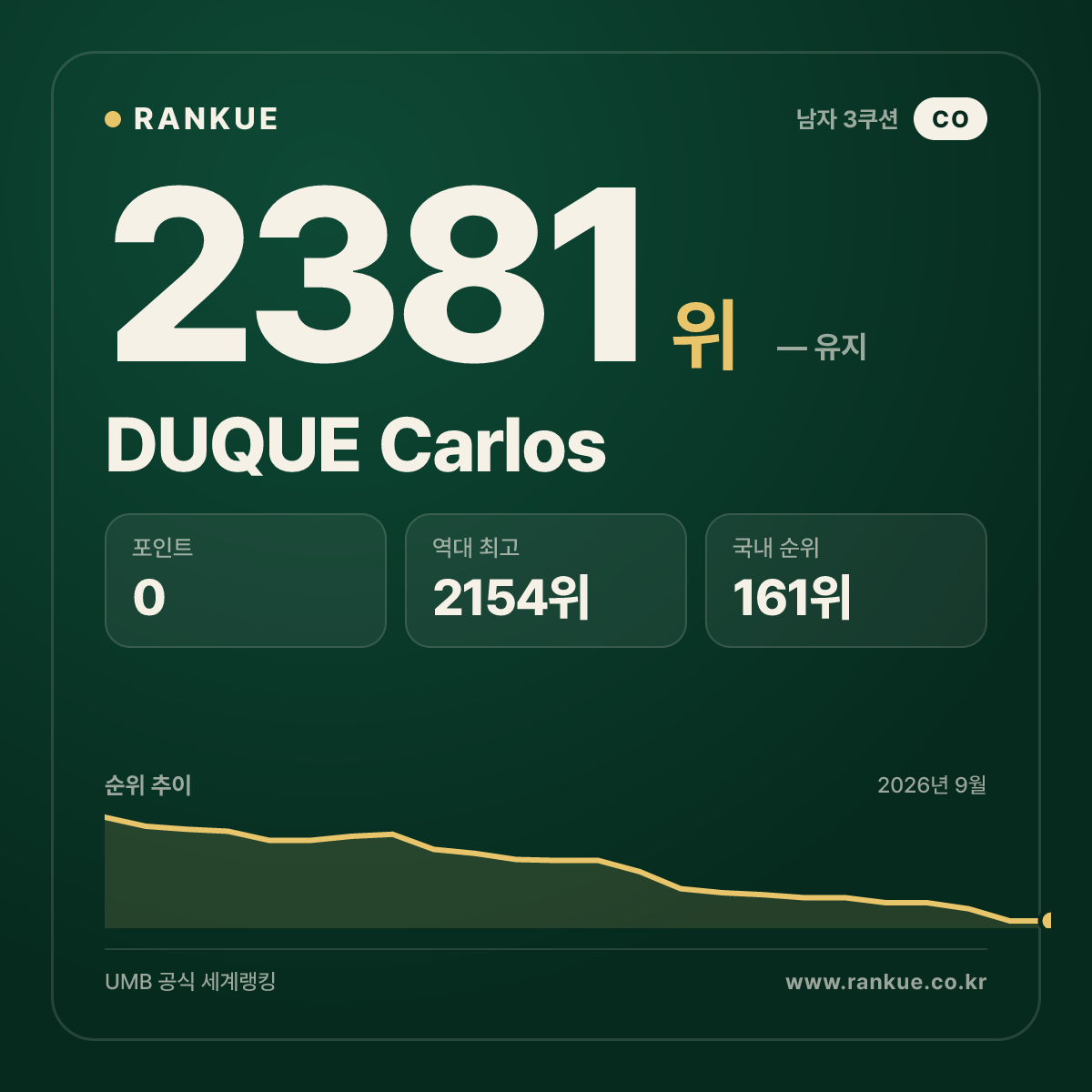 DUQUE Carlos — 당구 세계랭킹 2381위