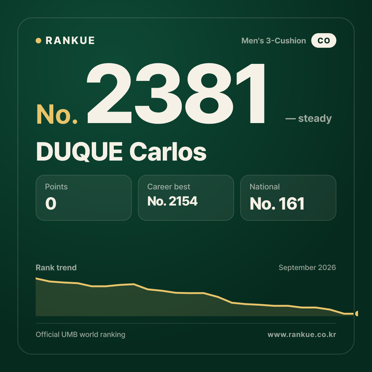 DUQUE Carlos — Billiards World Ranking No.2381