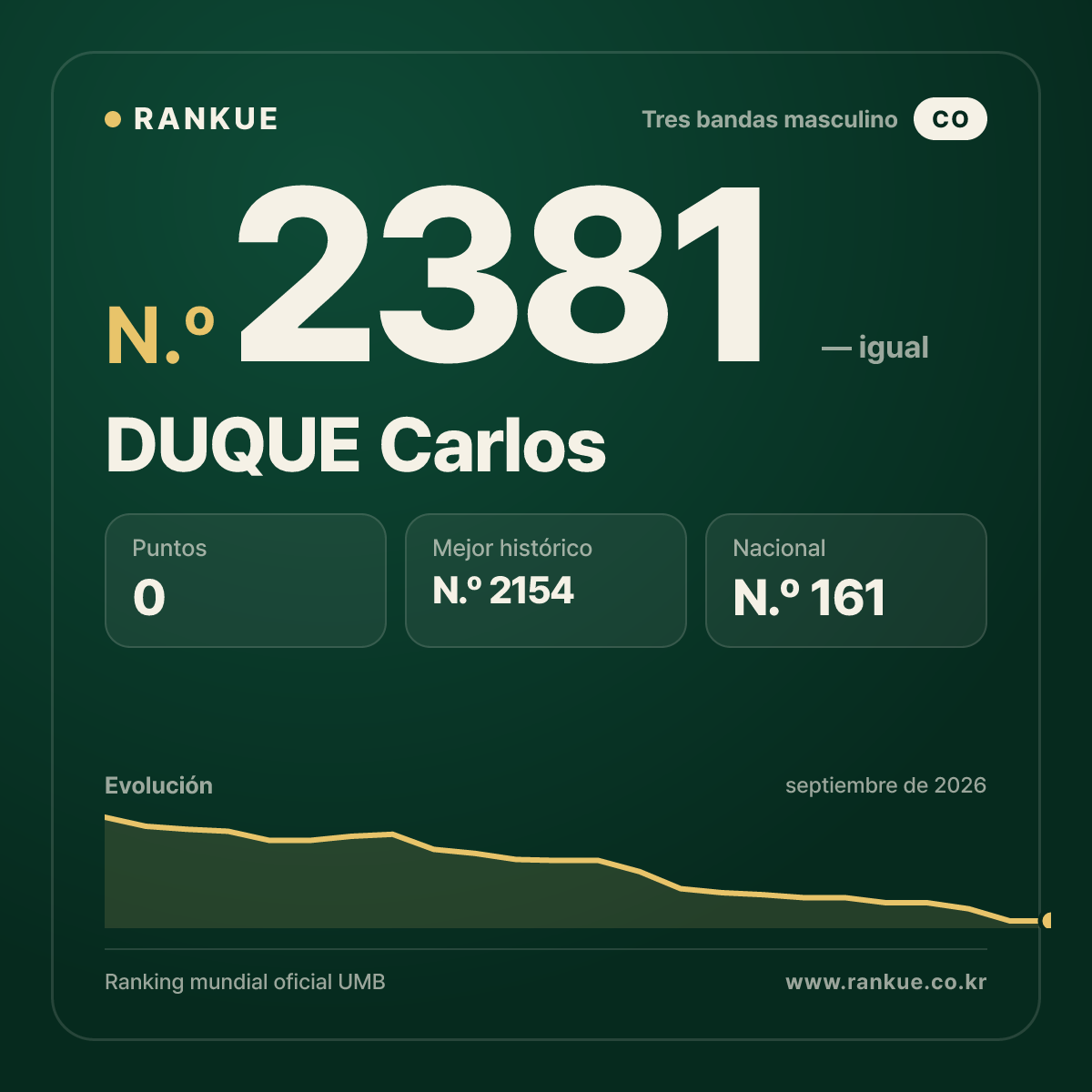 DUQUE Carlos — Ranking Mundial de Billar N.º 2381