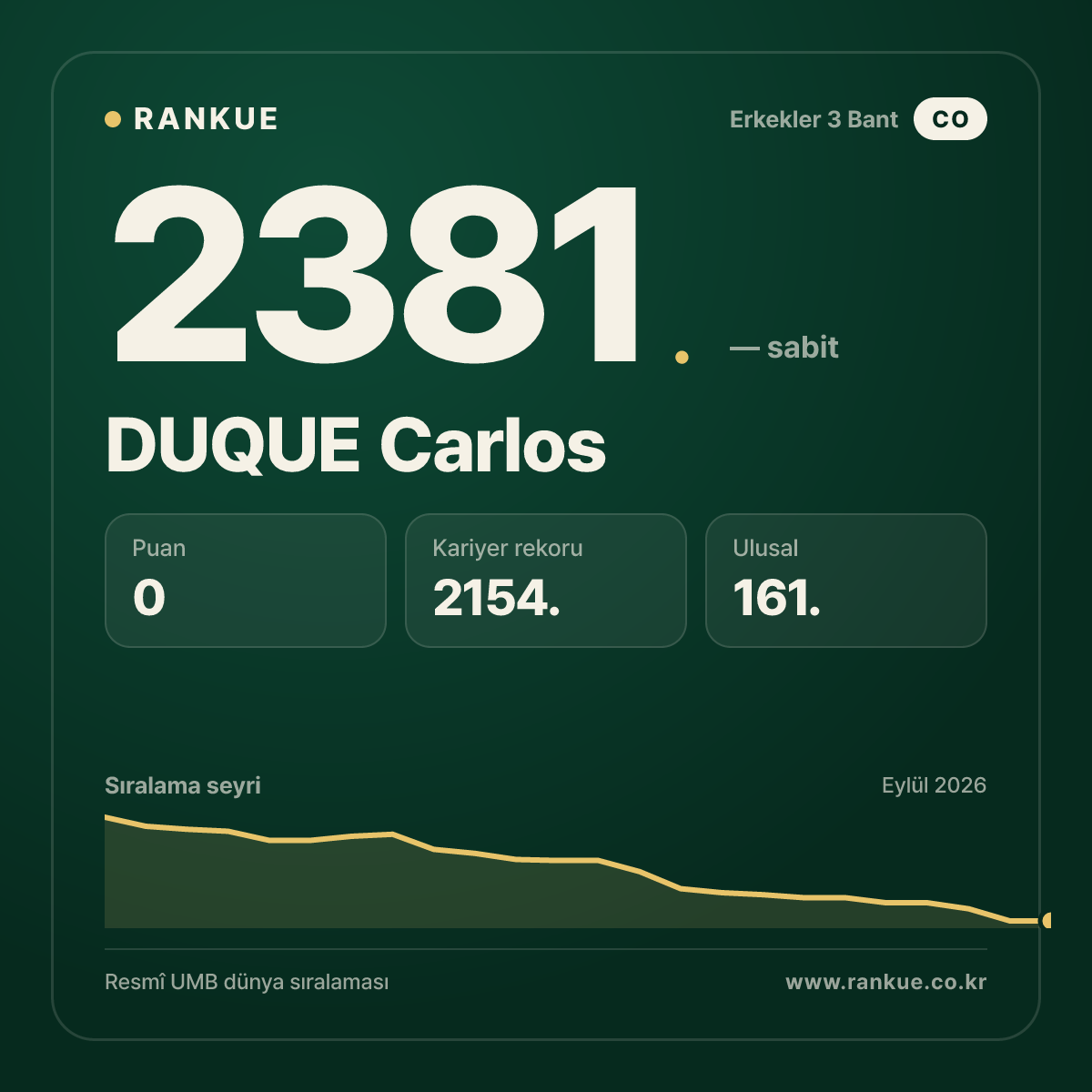 DUQUE Carlos — Bilardo Dünya Sıralaması 2381.