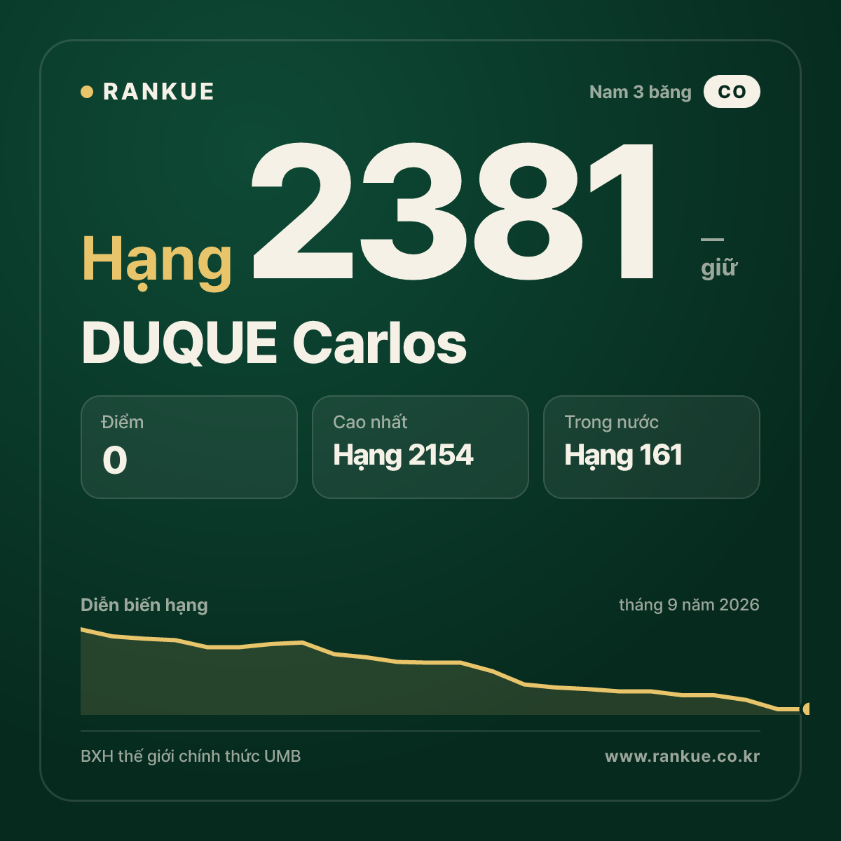 DUQUE Carlos — BXH Bida Thế giới hạng 2381