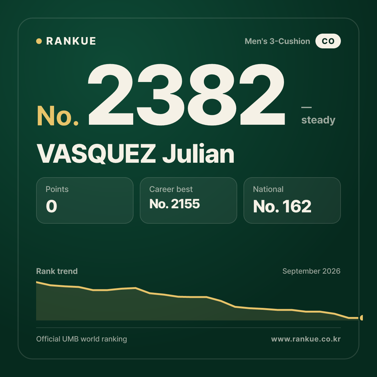 VASQUEZ Julian — Billiards World Ranking No.2382