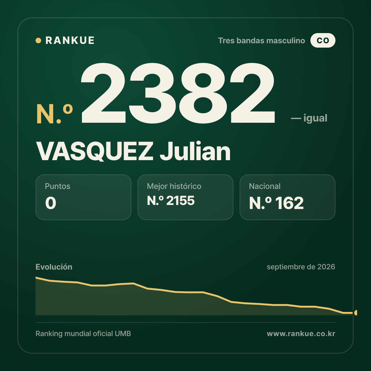 VASQUEZ Julian — Ranking Mundial de Billar N.º 2382