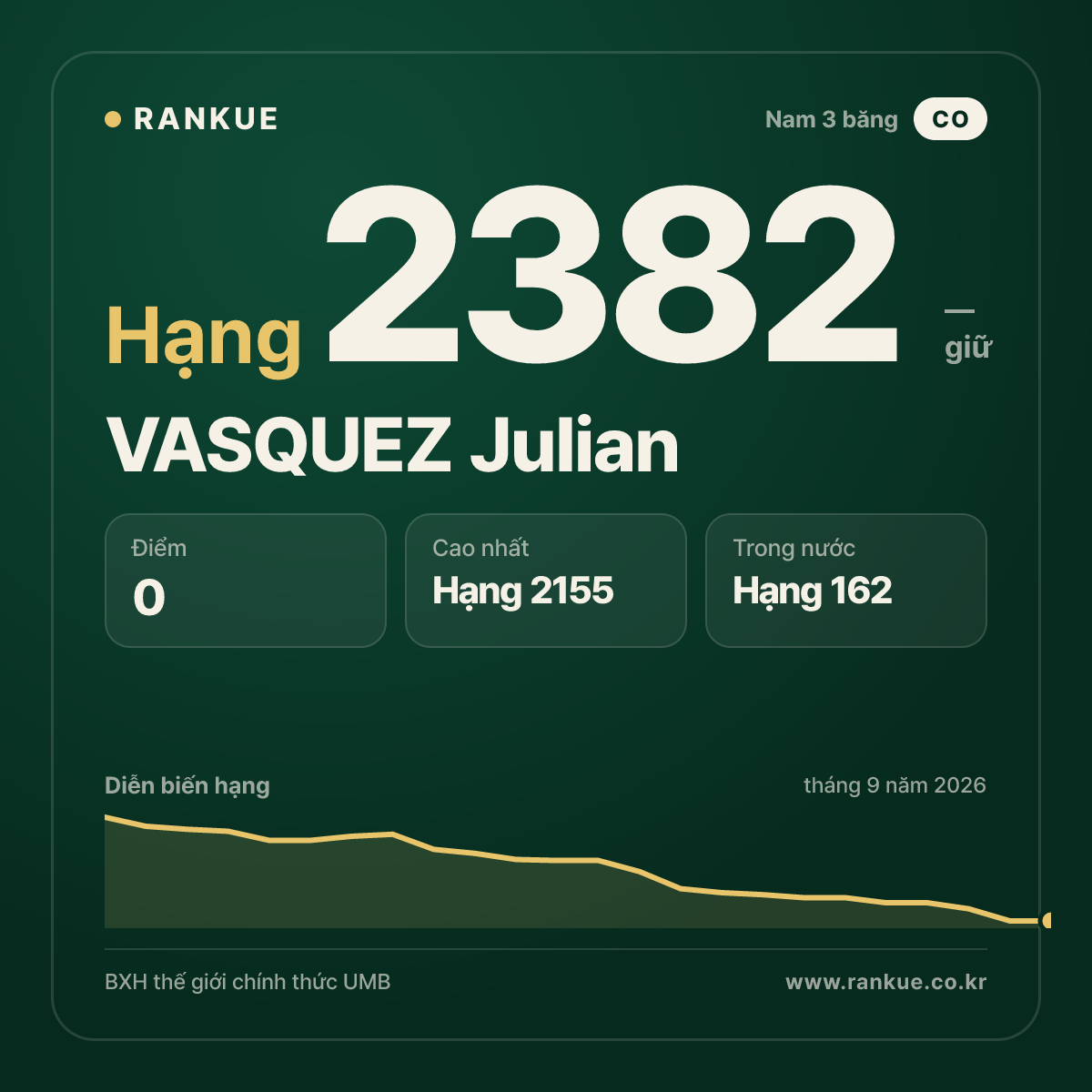 VASQUEZ Julian — BXH Bida Thế giới hạng 2382