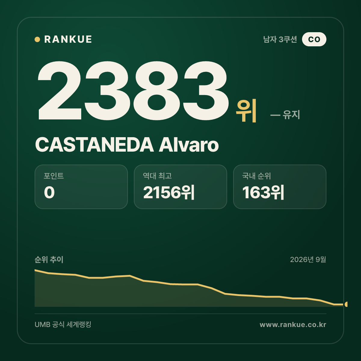 CASTANEDA Alvaro — 당구 세계랭킹 2383위