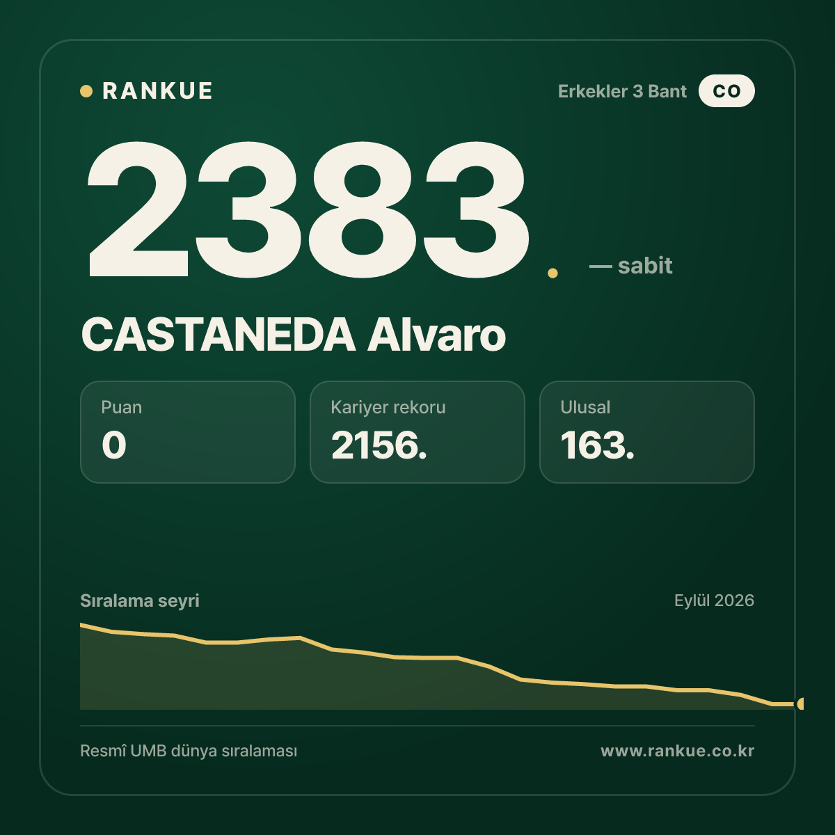 CASTANEDA Alvaro — Bilardo Dünya Sıralaması 2383.