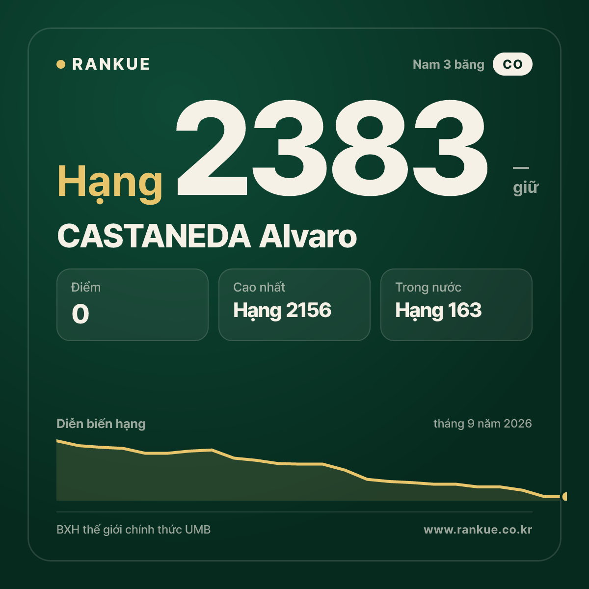 CASTANEDA Alvaro — BXH Bida Thế giới hạng 2383