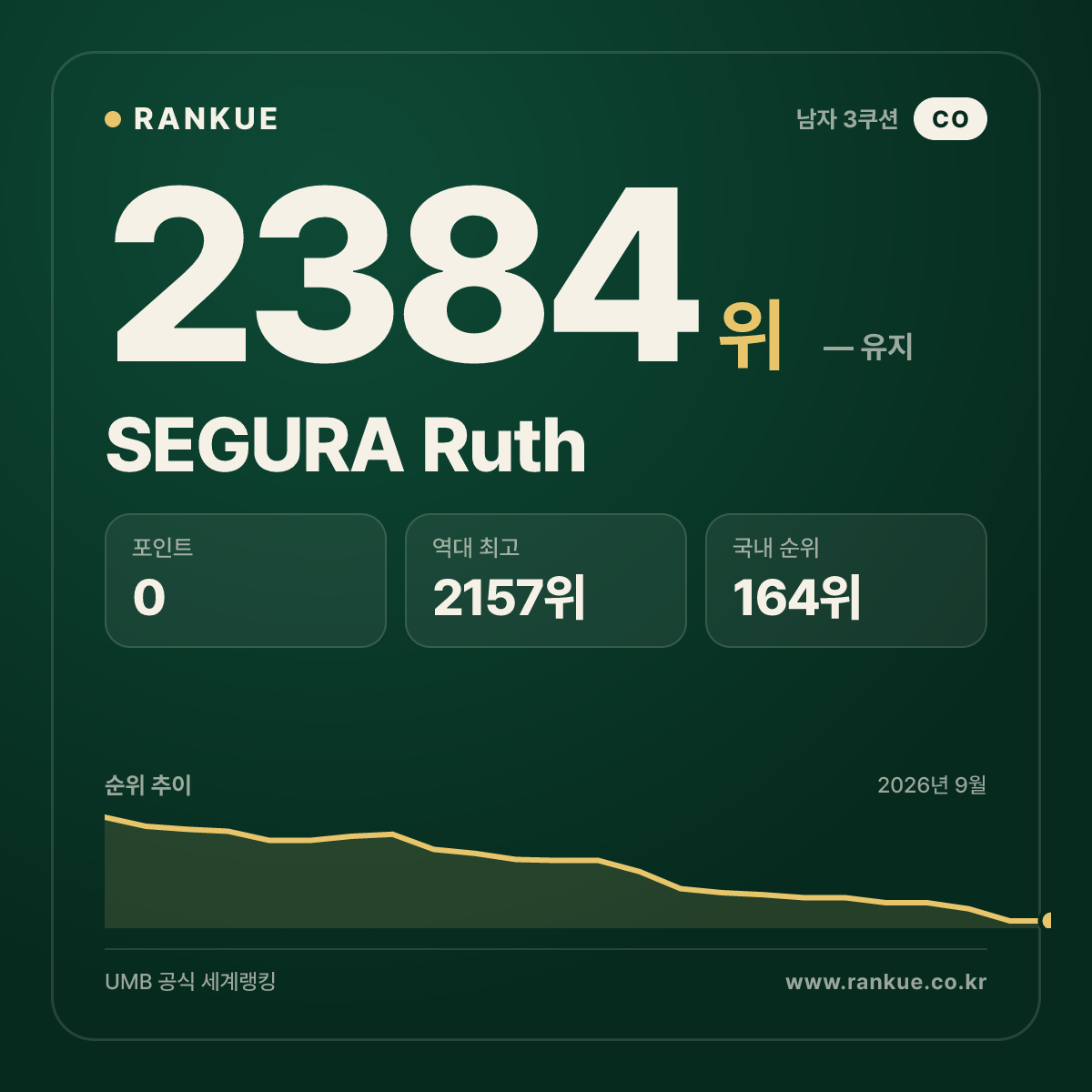 SEGURA Ruth — 당구 세계랭킹 2384위