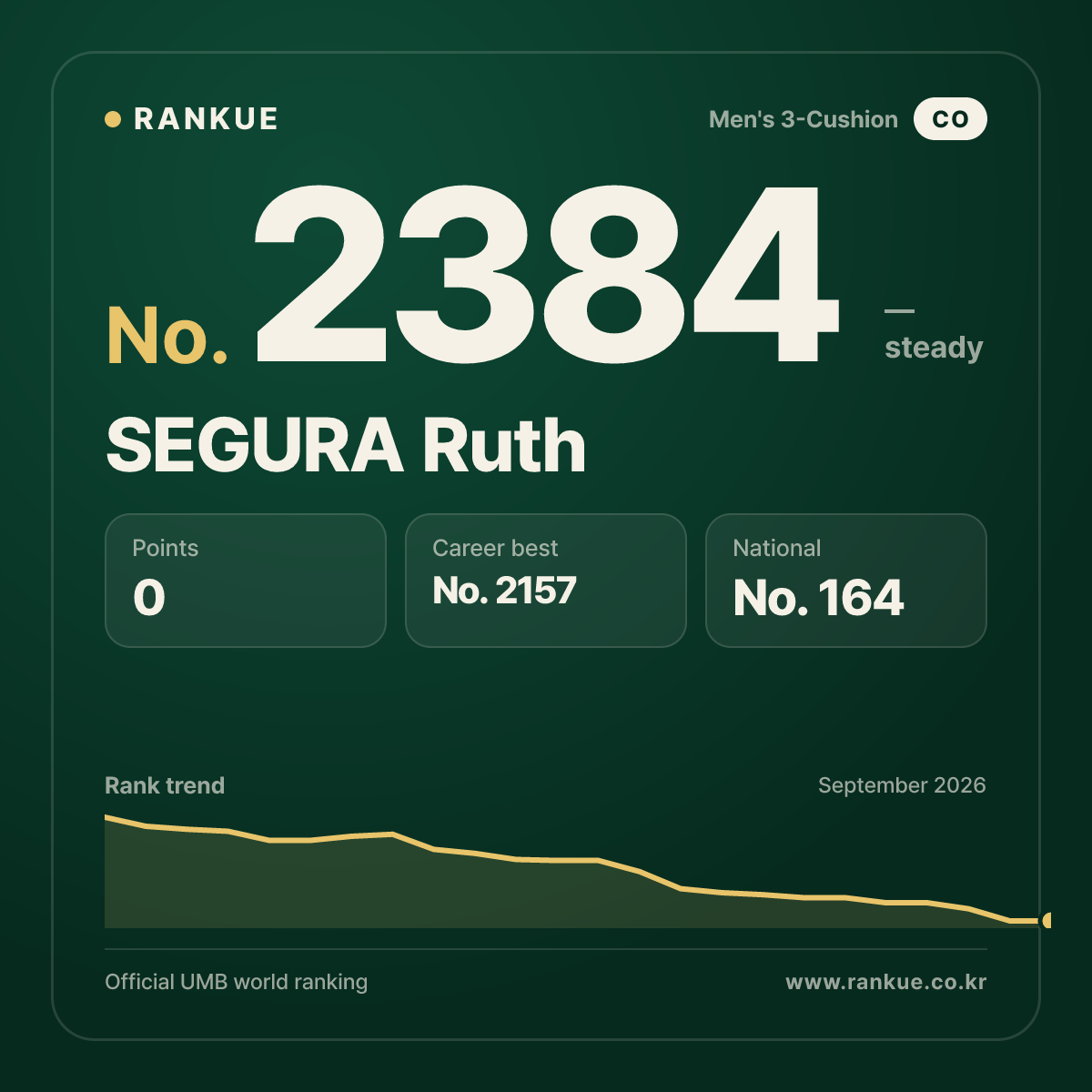 SEGURA Ruth — Billiards World Ranking No.2384