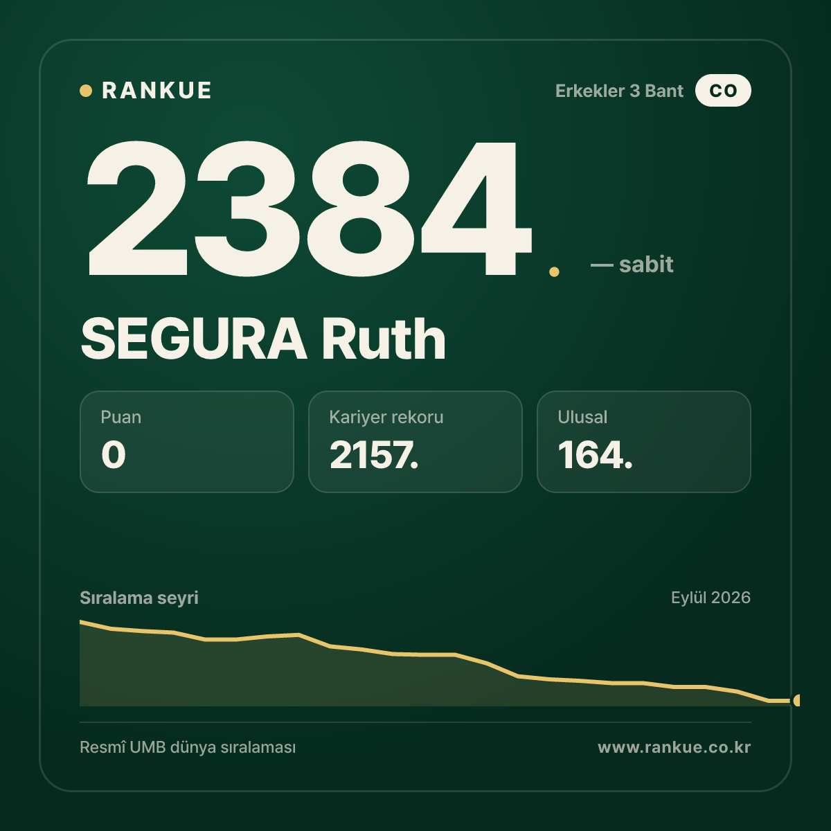 SEGURA Ruth — Bilardo Dünya Sıralaması 2384.