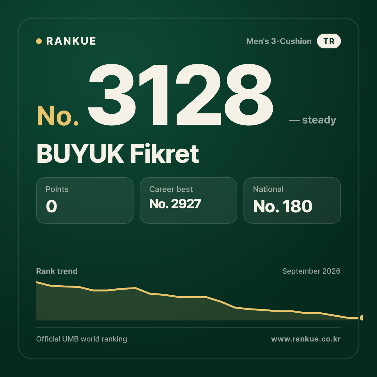 BUYUK Fikret — Billiards World Ranking No.3128