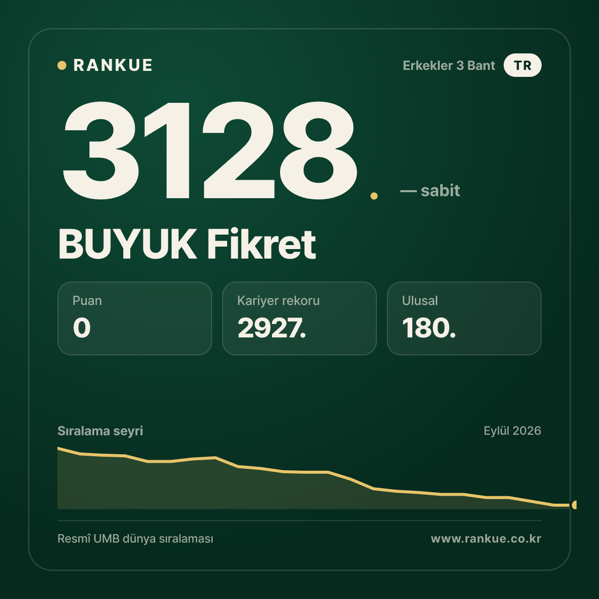 BUYUK Fikret — Bilardo Dünya Sıralaması 3128.
