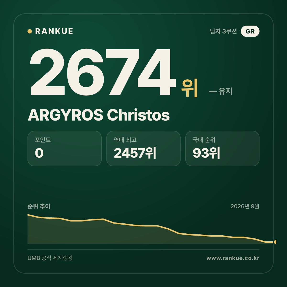ARGYROS Christos — 당구 세계랭킹 2674위