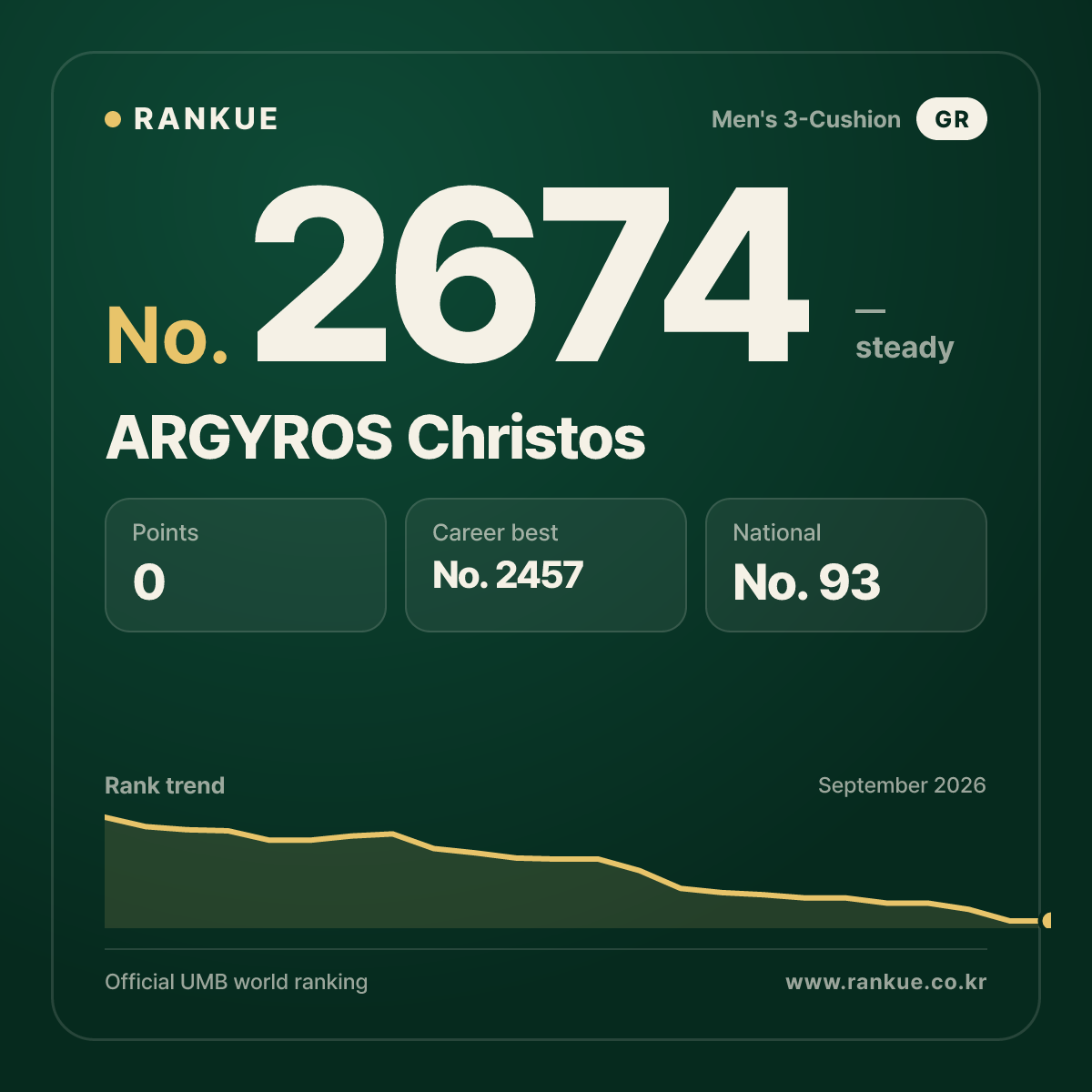 ARGYROS Christos — Billiards World Ranking No.2674