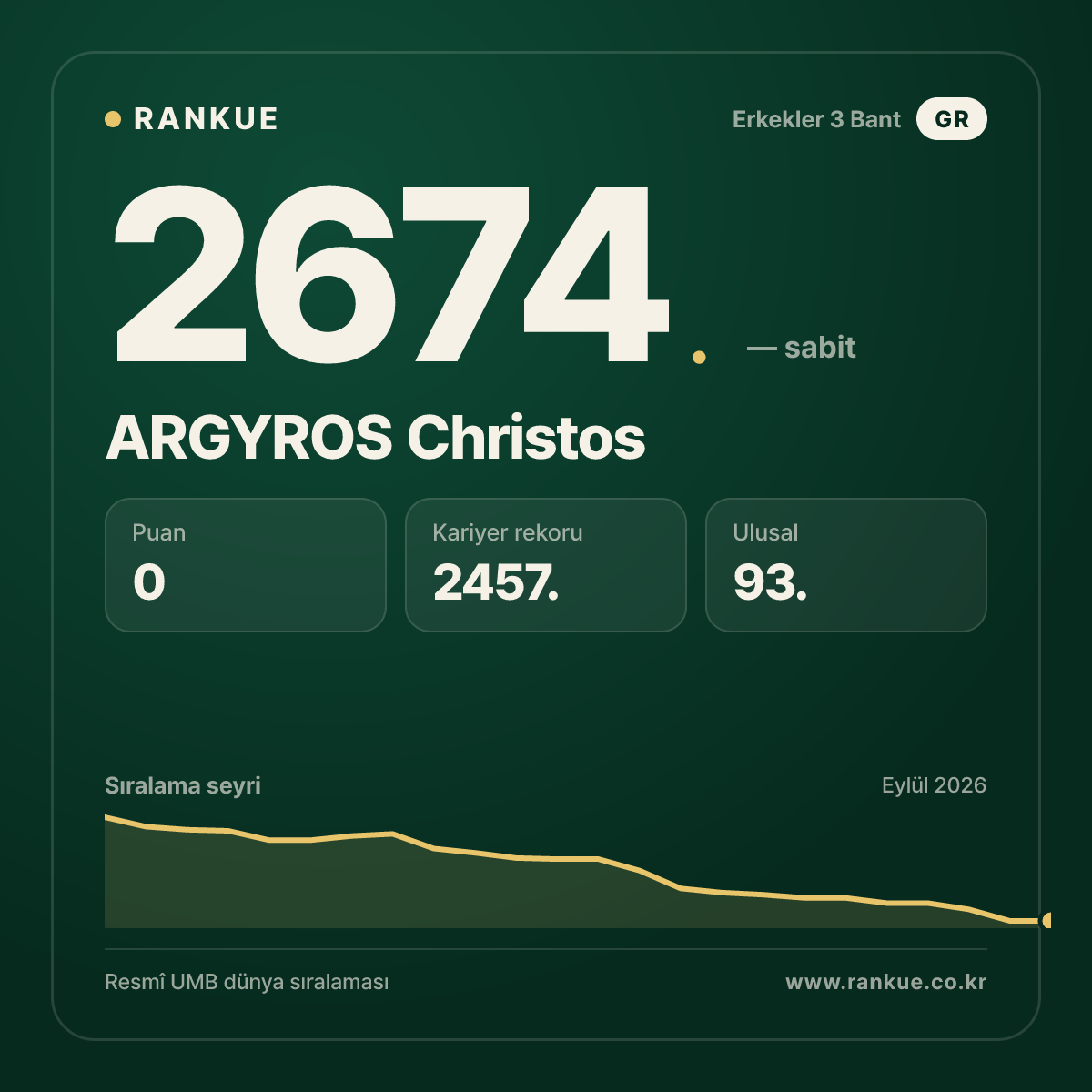 ARGYROS Christos — Bilardo Dünya Sıralaması 2674.