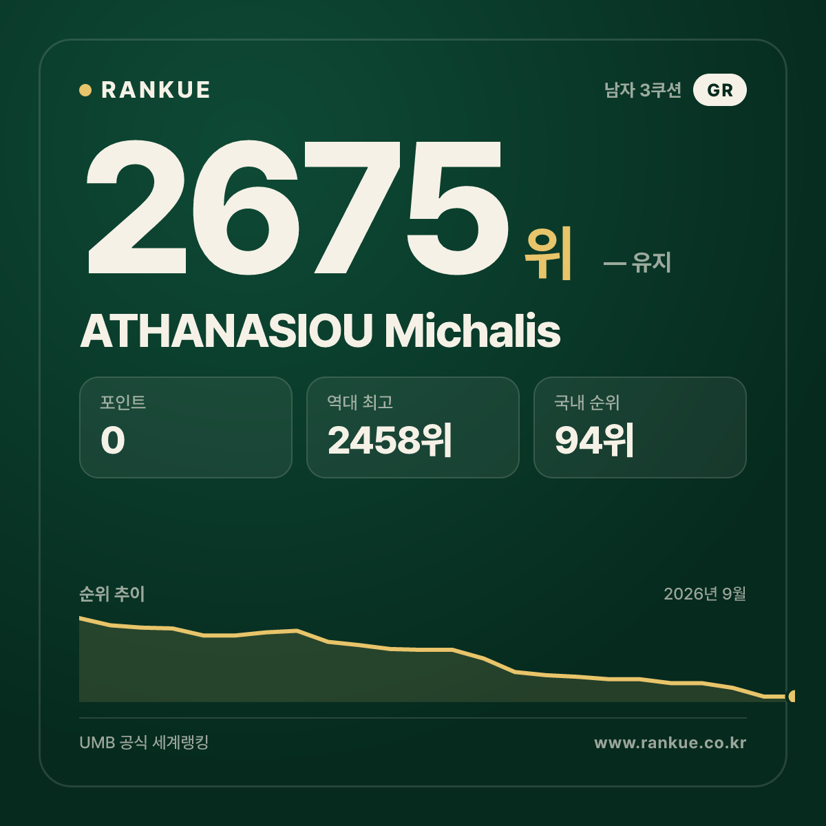 ATHANASIOU Michalis — 당구 세계랭킹 2675위