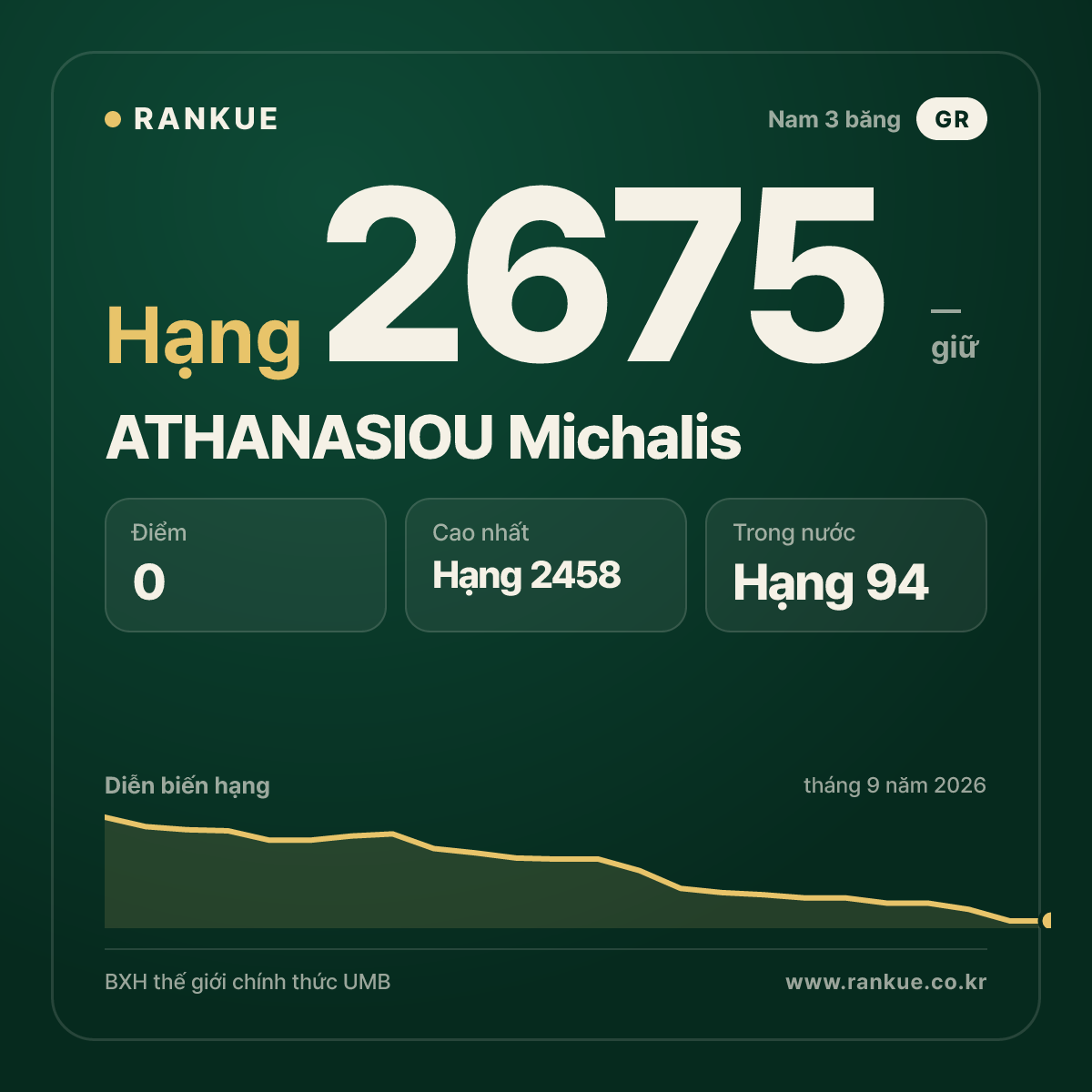 ATHANASIOU Michalis — BXH Bida Thế giới hạng 2675