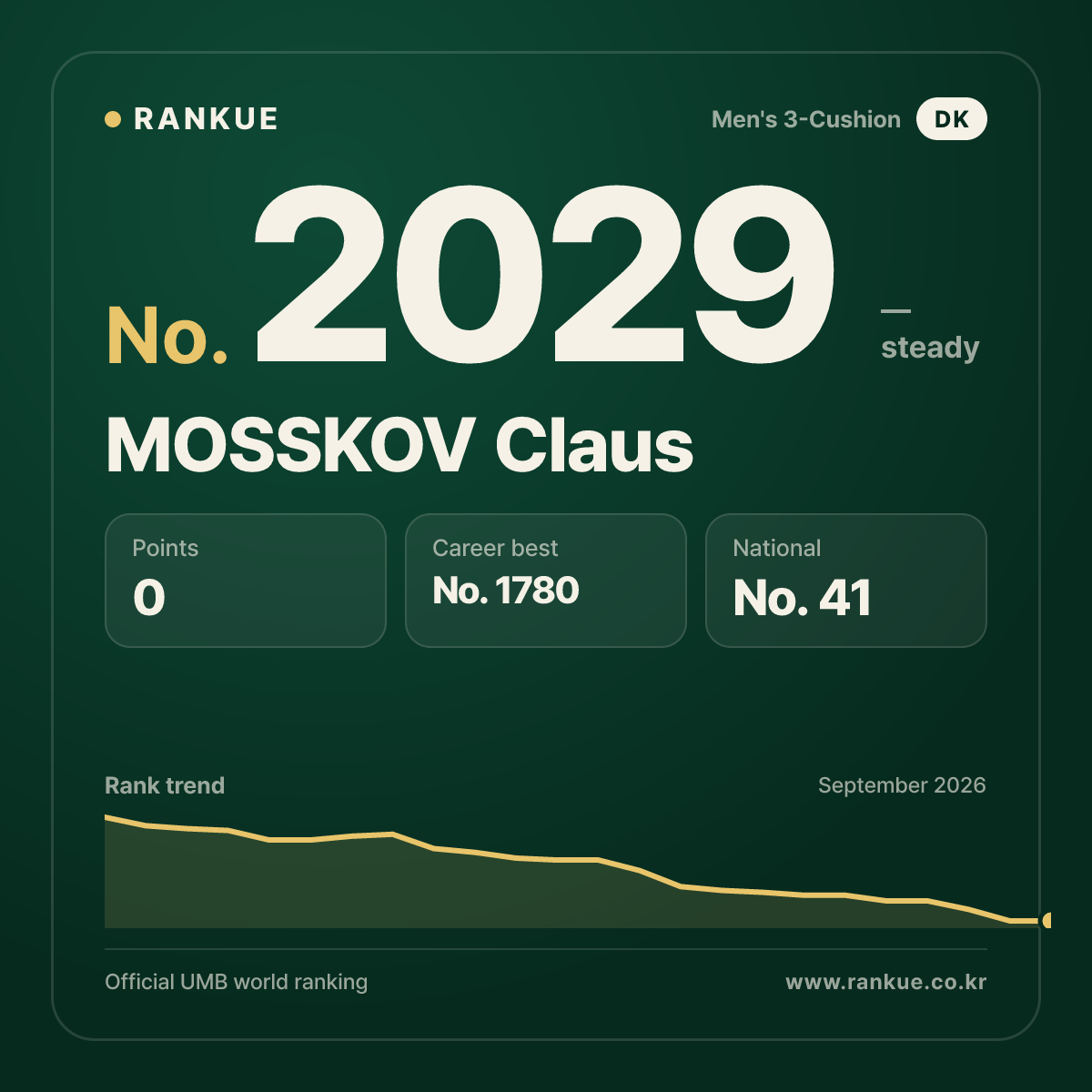 MOSSKOV Claus — Billiards World Ranking No.2029