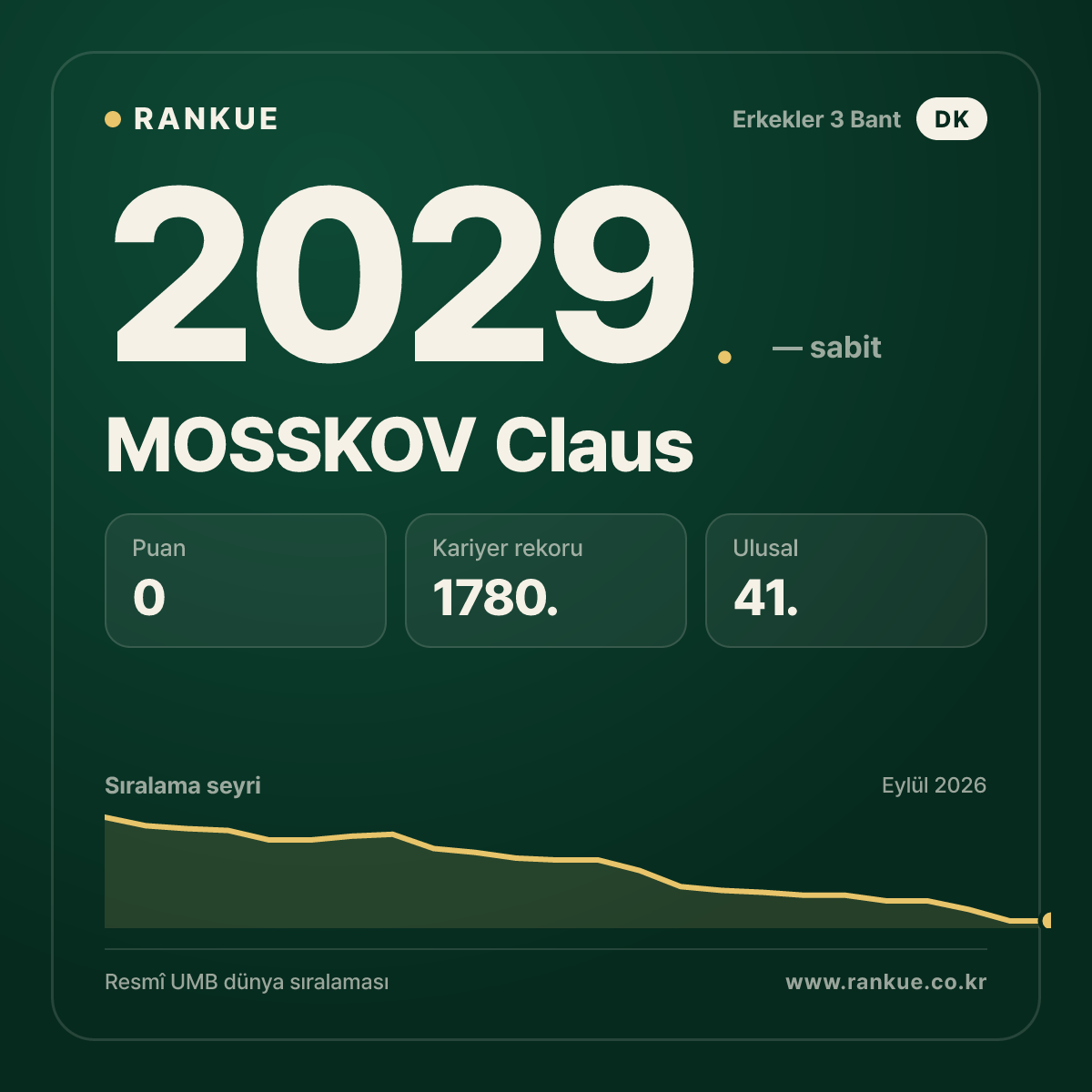 MOSSKOV Claus — Bilardo Dünya Sıralaması 2029.