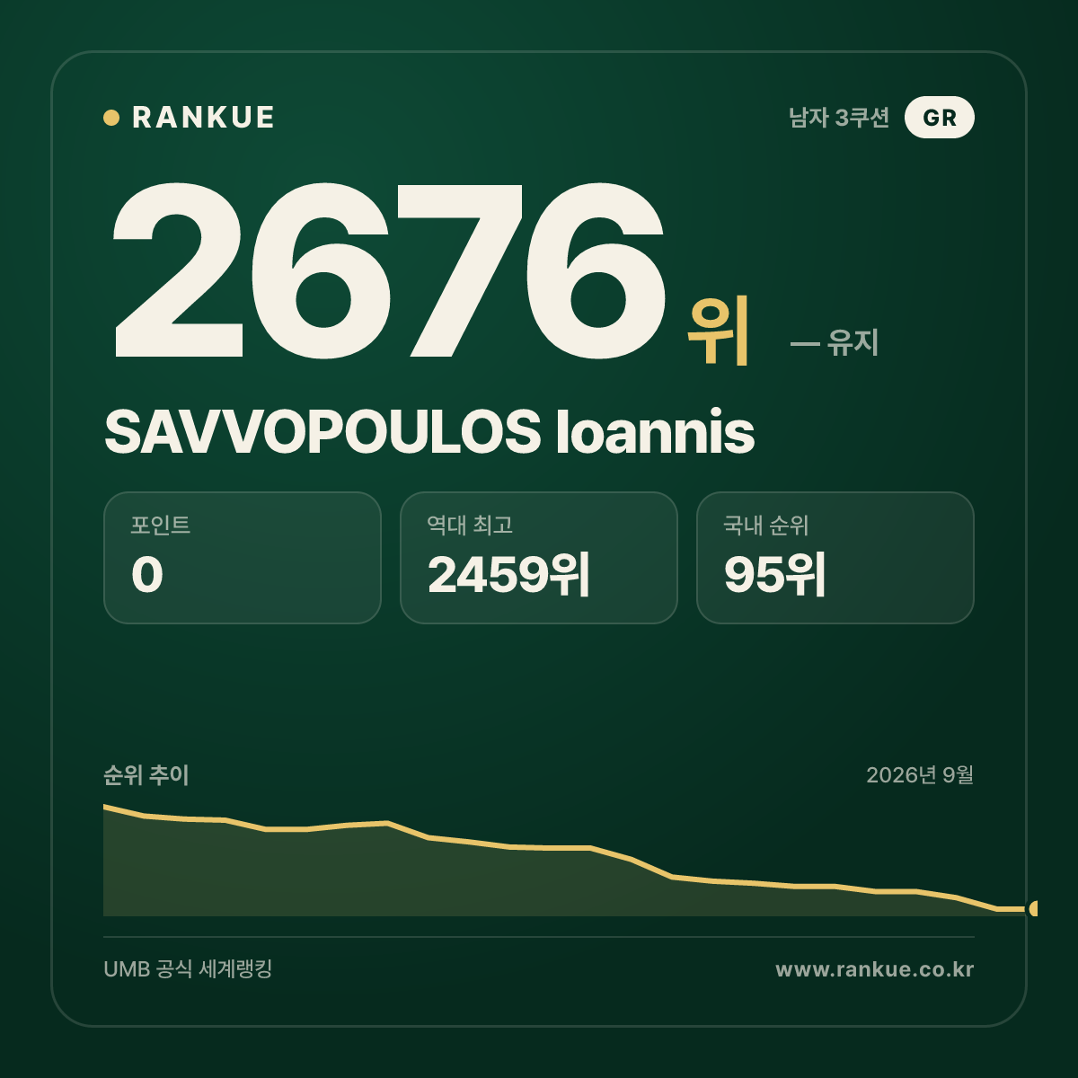 SAVVOPOULOS Ioannis — 당구 세계랭킹 2676위
