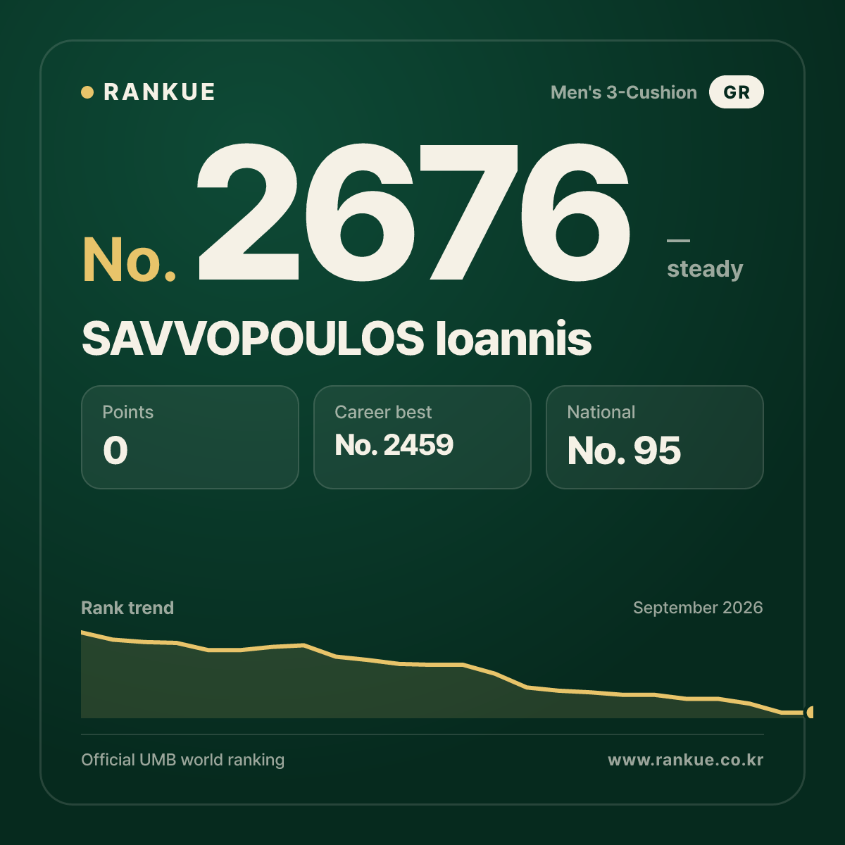 SAVVOPOULOS Ioannis — Billiards World Ranking No.2676