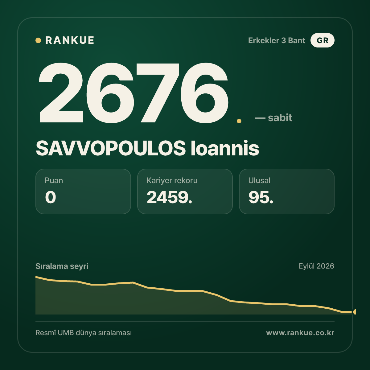 SAVVOPOULOS Ioannis — Bilardo Dünya Sıralaması 2676.