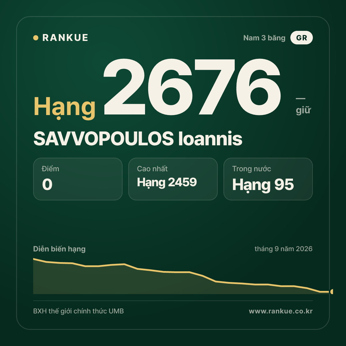 SAVVOPOULOS Ioannis — BXH Bida Thế giới hạng 2676