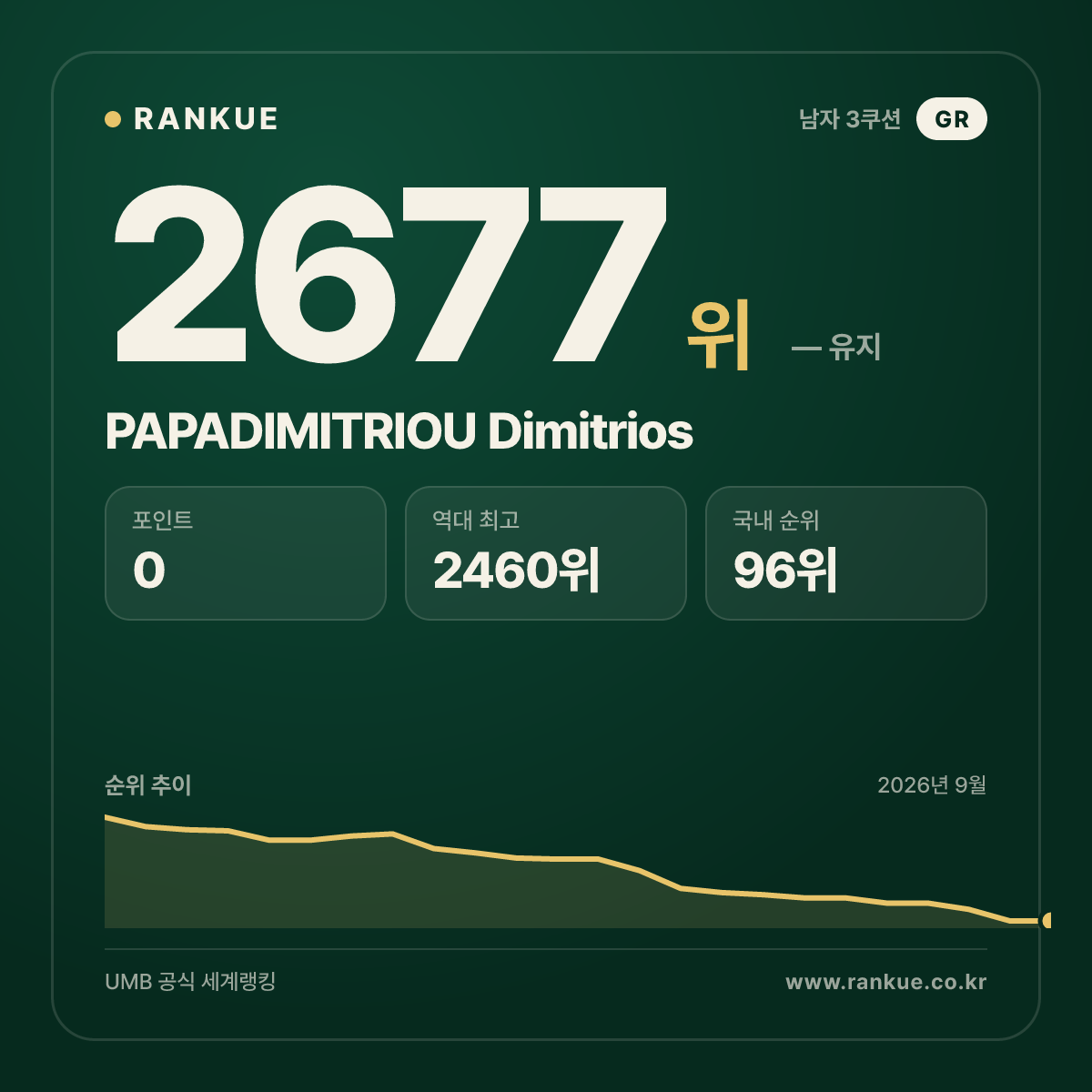 PAPADIMITRIOU Dimitrios — 당구 세계랭킹 2677위