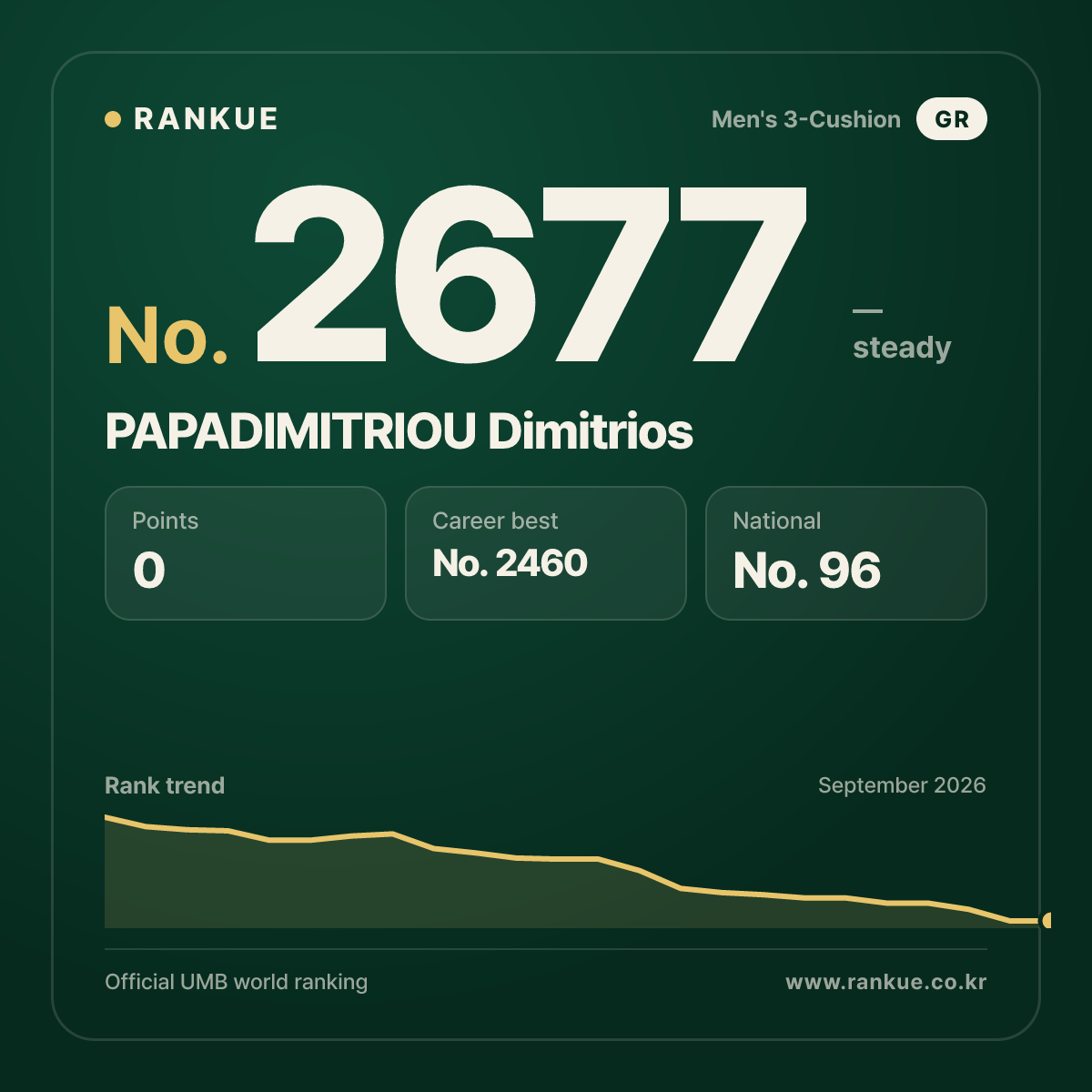 PAPADIMITRIOU Dimitrios — Billiards World Ranking No.2677