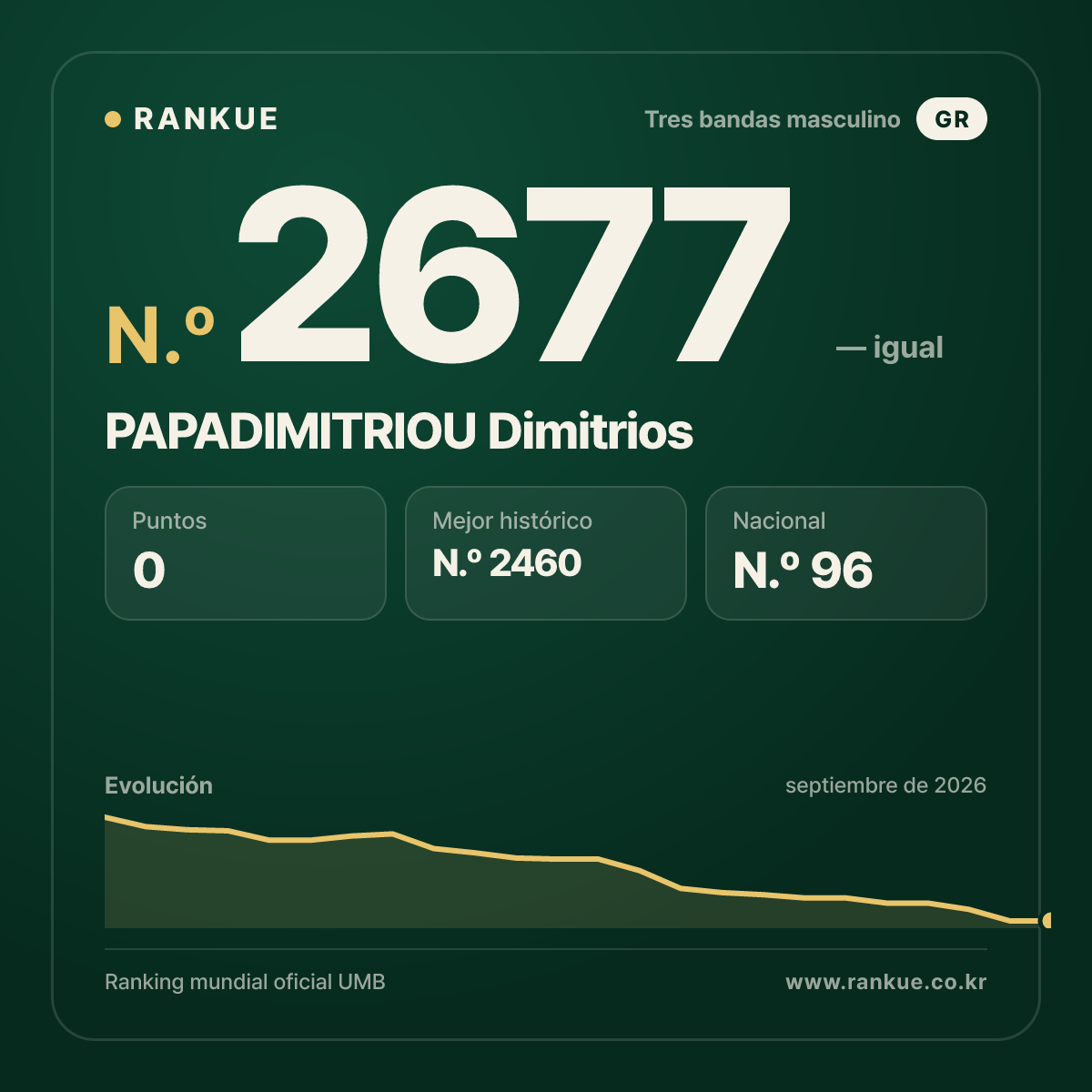 PAPADIMITRIOU Dimitrios — Ranking Mundial de Billar N.º 2677
