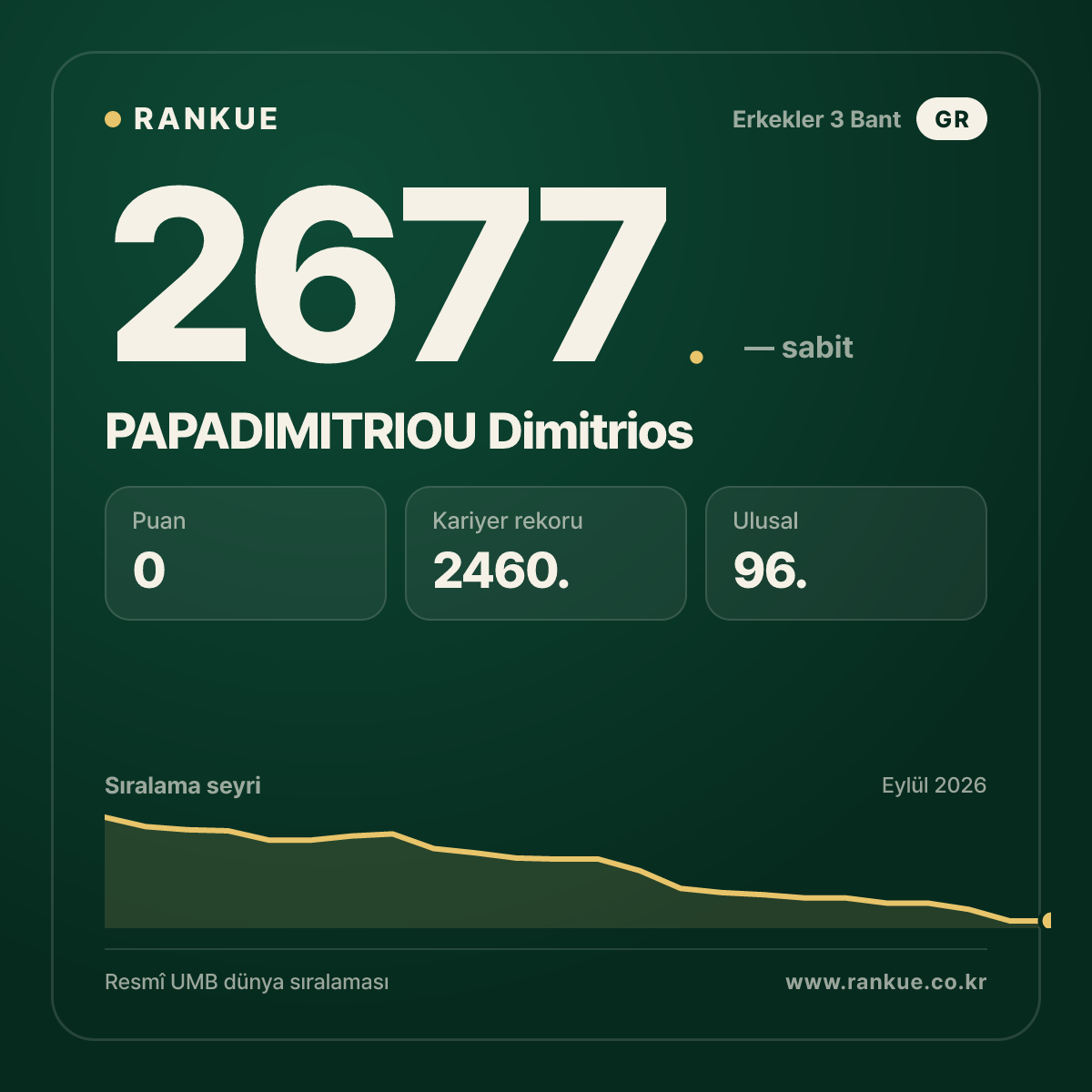 PAPADIMITRIOU Dimitrios — Bilardo Dünya Sıralaması 2677.