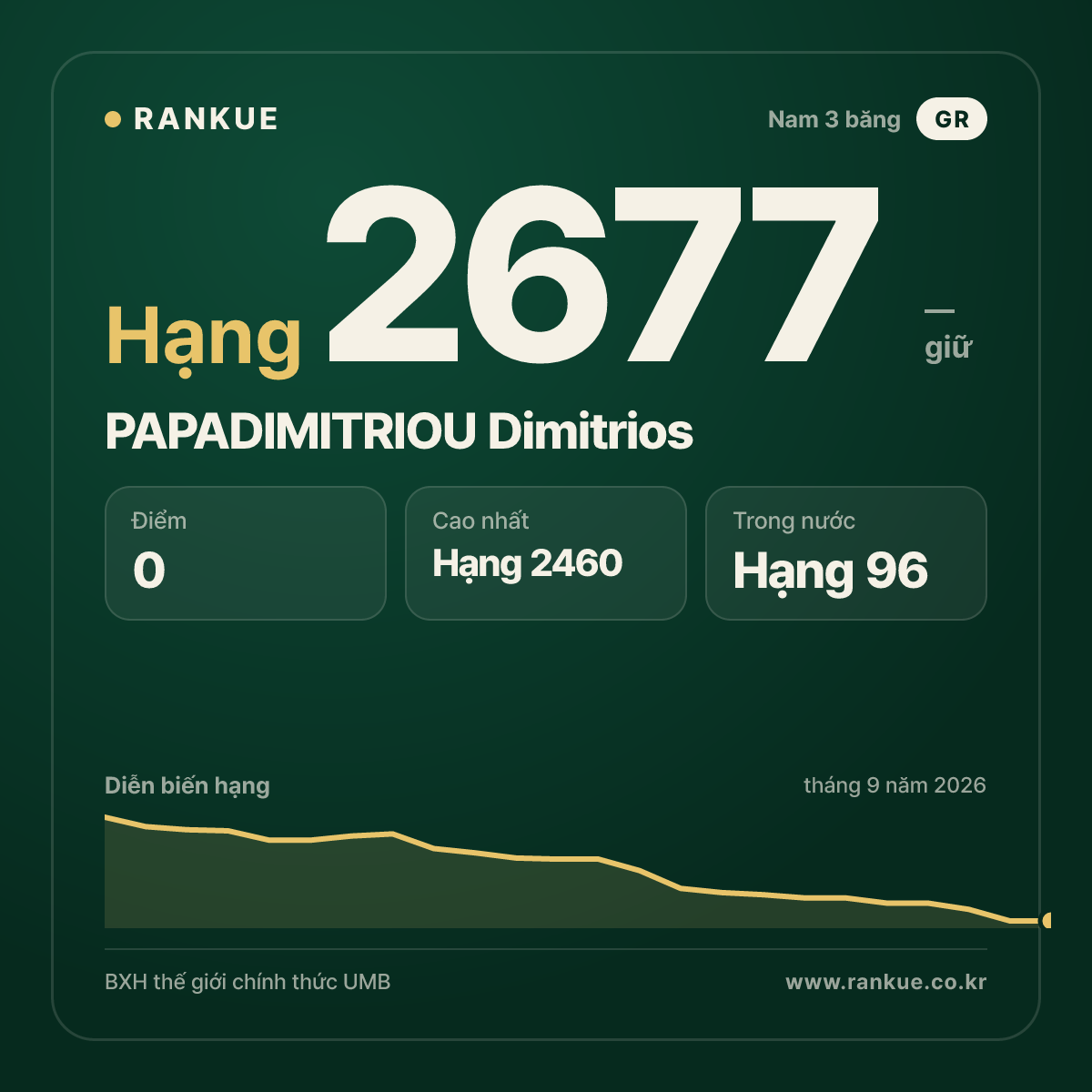 PAPADIMITRIOU Dimitrios — BXH Bida Thế giới hạng 2677