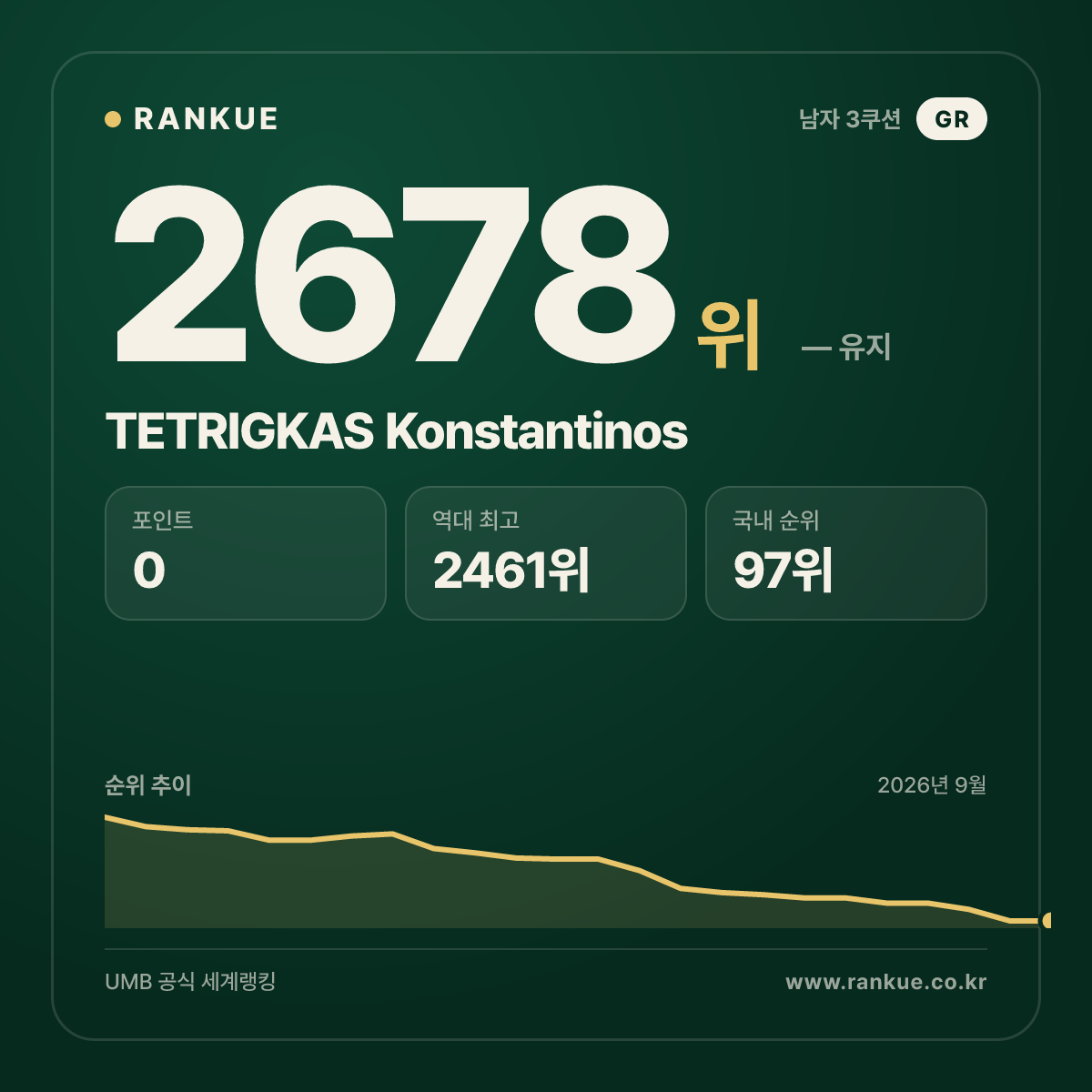 TETRIGKAS Konstantinos — 당구 세계랭킹 2678위
