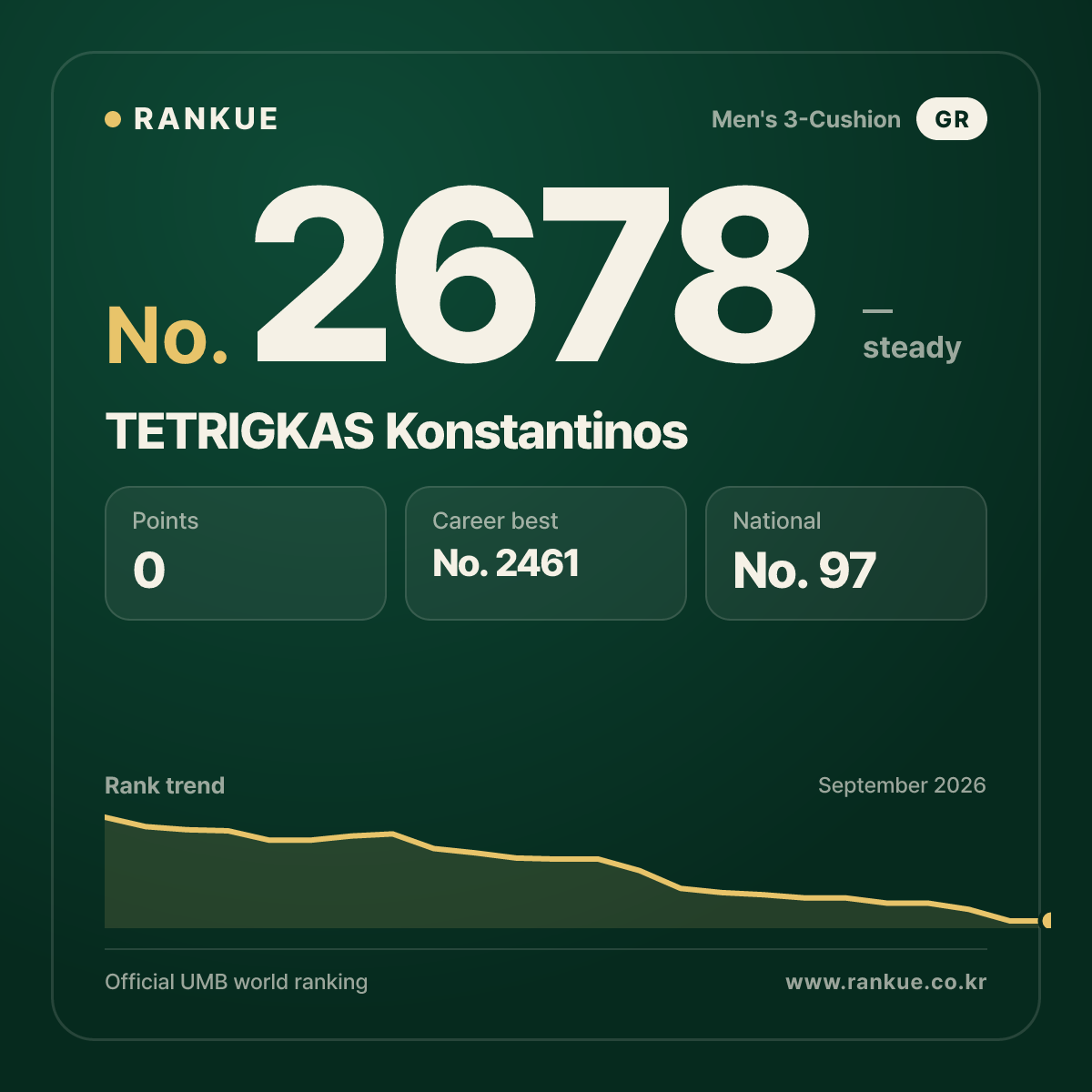 TETRIGKAS Konstantinos — Billiards World Ranking No.2678