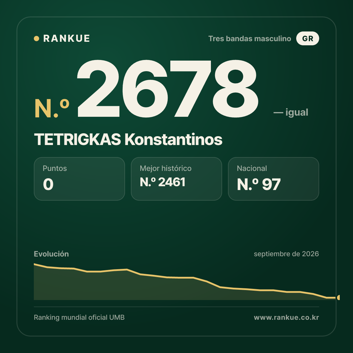 TETRIGKAS Konstantinos — Ranking Mundial de Billar N.º 2678