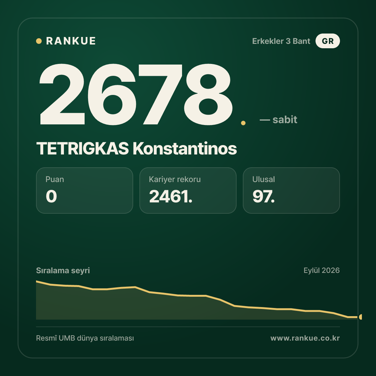 TETRIGKAS Konstantinos — Bilardo Dünya Sıralaması 2678.