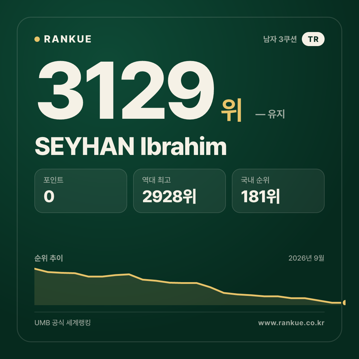 SEYHAN Ibrahim — 당구 세계랭킹 3129위