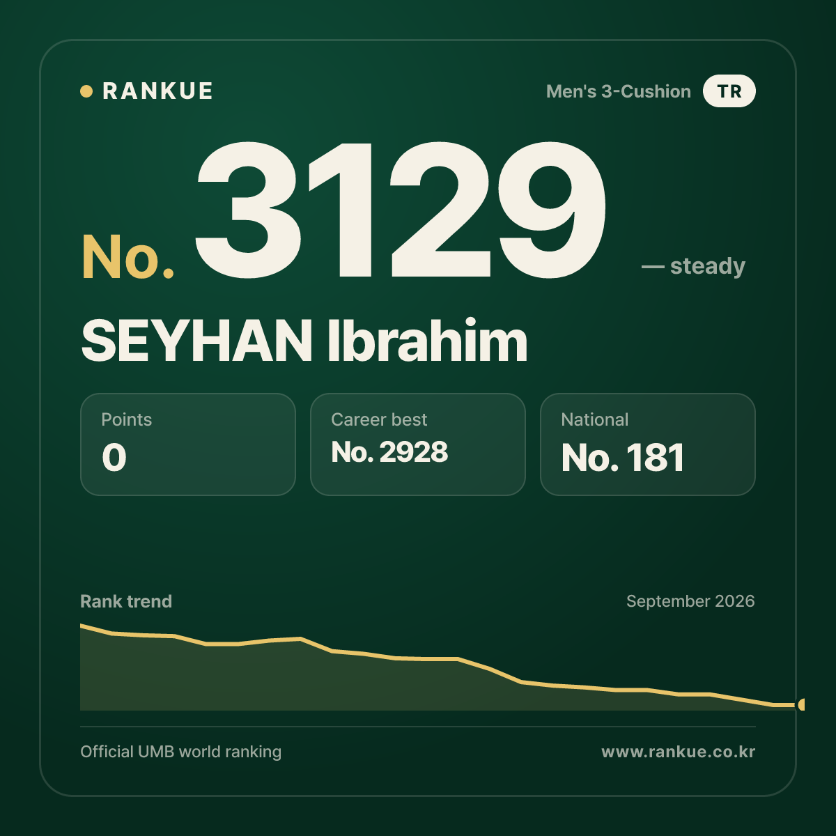 SEYHAN Ibrahim — Billiards World Ranking No.3129