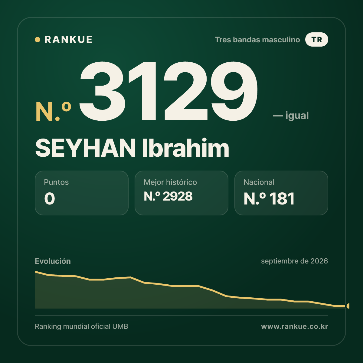 SEYHAN Ibrahim — Ranking Mundial de Billar N.º 3129