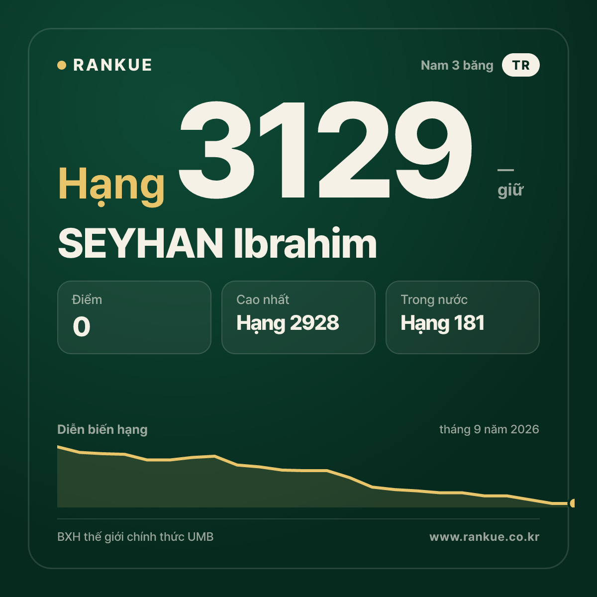 SEYHAN Ibrahim — BXH Bida Thế giới hạng 3129