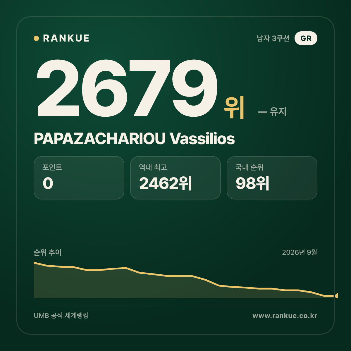 PAPAZACHARIOU Vassilios — 당구 세계랭킹 2679위